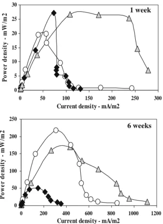 Fig. 3. Curves of polarization obtained from three single MFCs using un-treated Vulcan XC-72R (), HNO 3 treated Vulcan (N), and Pt/Vulcan (s) as cathode materials after 1 and 6 working weeks under 1000 X resistance.