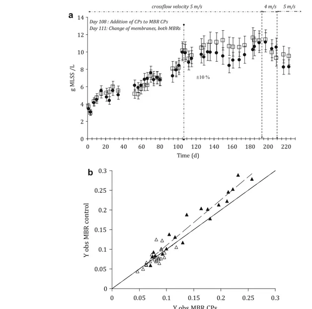 Fig. 2. (a) MLSS concentration. (d) MBR-CPs, (h) MBR-control. (b) Observed sludge yield