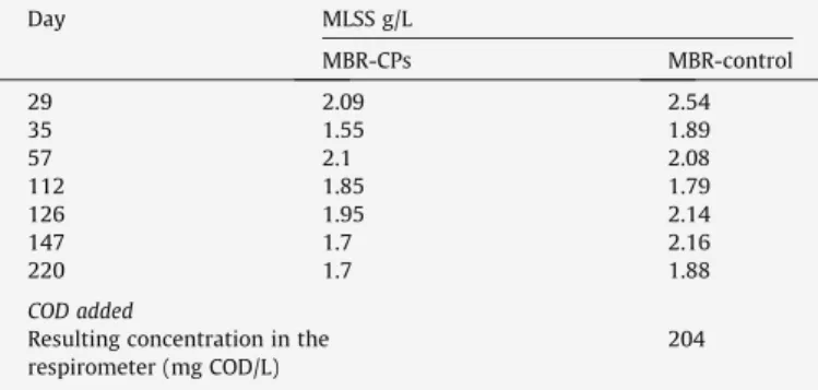 Fig. 5a (heterotrophic specific endogenous respiration ratio) and Fig. 5b (heterotrophic specific exogenous respiration ratio) show the variation of the ratio MBR-CPs/MBR-control.