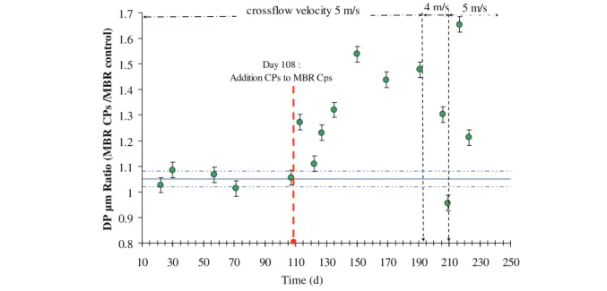 Fig. 6. Mean floc size ( l m) ratio: (MBR-CPs/MBR-control).