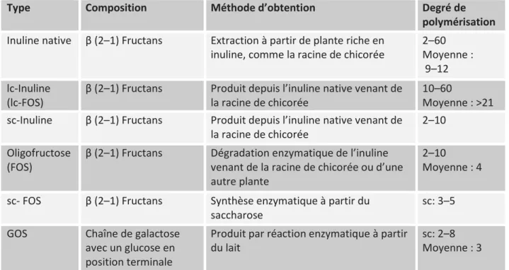 Tableau 1 : Description des oligosaccharides les plus couramment utilisés et leur méthode  d’obtention (7)