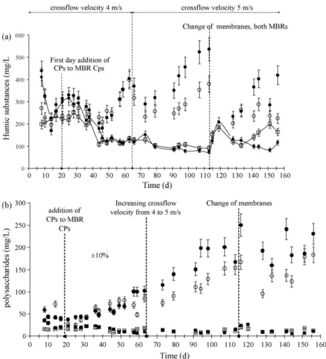 Fig. 1. EPS concentration variation in (a) humic substances and (b) polysaccharides. (䊉) Supernatant MBR-CPs; () supernatant MBR-control; () permeate MBR-CPs () permeate MBR-control.