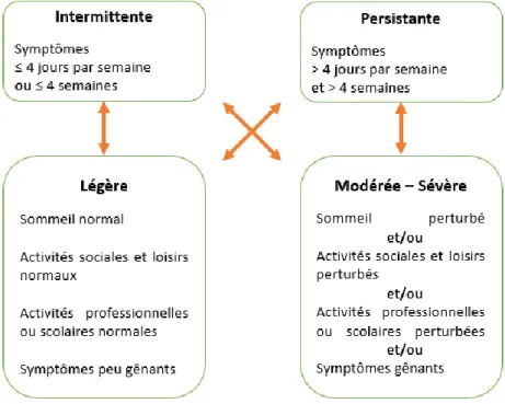 Figure n°7 : Classification de la rhinite allergique selon l’ARIA (34) 