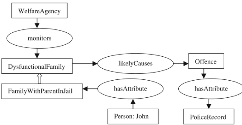 Fig. 2 Example of criminal justice ontology with relation types