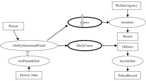 Fig. 3 Example of criminal justice ontology with meta-relation types