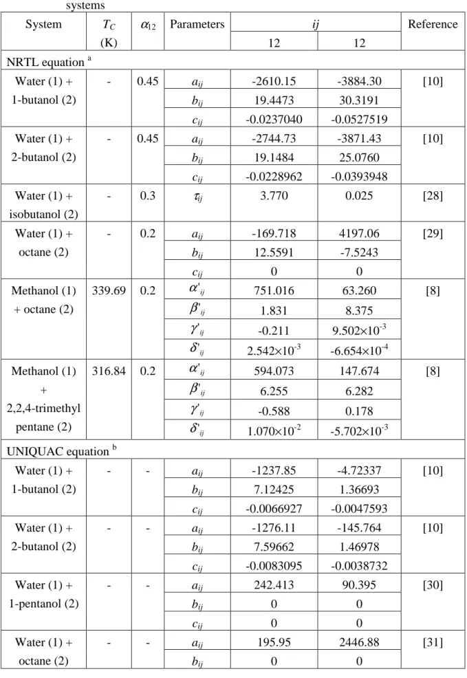 Table  3  LLE  parameters  of  the  NRTL  and  UNIQUAC  equations  for  the  studied  systems  ij System T C (K)  α 12   Parameters  12  12  Reference  NRTL equation  a a ij -2610.15  -3884.30  b ij 19.4473  30.3191 Water (1) + 1-butanol (2) - 0.45  c ij -