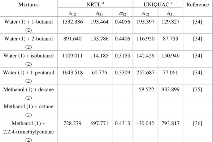 Table 4 VLE parameters of the NRTL and UNIQUAC equations for the studied  systems  NRTL  a UNIQUAC  aMixtures  A 12 A 21 α 12 A 12 A 21 Reference  Water (1) + 1-butanol  (2) 1332.336  193.464  0.4056  193.397  129.827  [34]  Water (1) + 2-butanol  (2) 891.