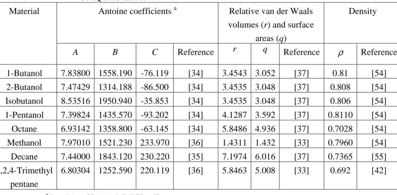 Table  5  Antoine  coefficients  and  density  for  solution  components,  and  relative  van  der Waals volumes (r) and surface areas (q) for the pure components for the  UNIQUAC model 