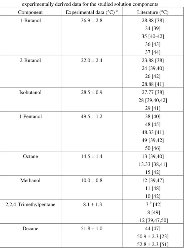 Table 6 Comparison of flash-point values adopted from the literature with  experimentally derived data for the studied solution components  Component  Experimental data (°C)  a Literature (°C) 