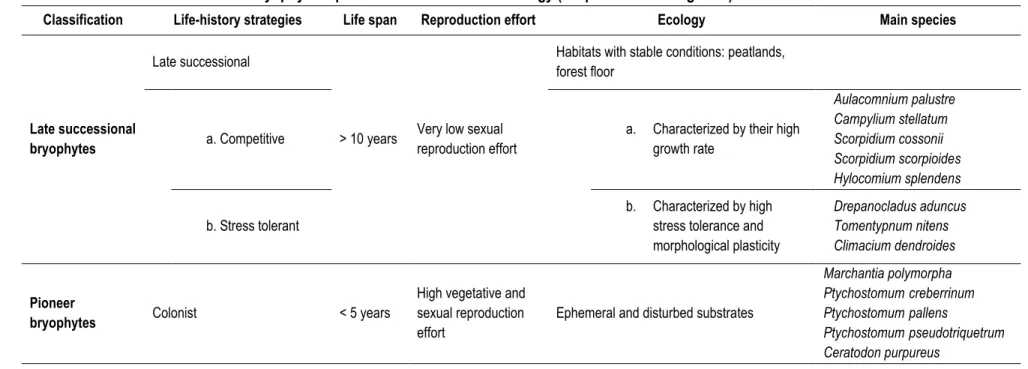 Table 2.1 Classification of the main bryophytes species based on their life strategy (adapted from During 1992)