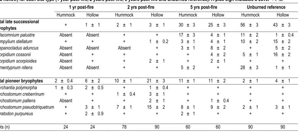 Table 2.2 Cover (%) of the most abundant bryophyte species (mean ± standard error [SE]) by strata and relative position of the water table (hummock  and hollow) for each site type (1 year post-fire, 2 years post-fire, 5 years post-fire and unburned referen