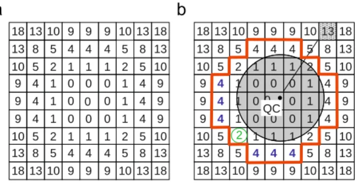 Fig. 11. Minimum squared distance between cells d c 2.