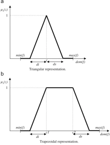 Fig. 5. a: Triangular representation. b: Trapezoidal representation.