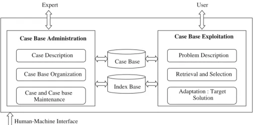 Fig. 7. Case base architecture.