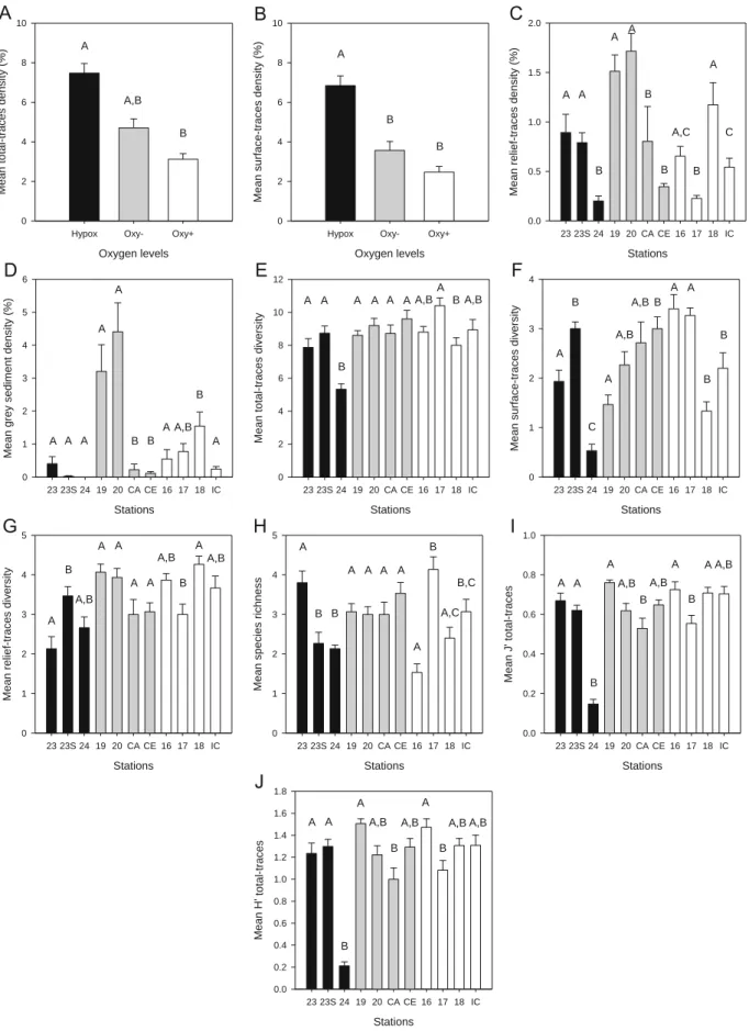 Fig. 4. Mean (7SE) of: (A) total-traces density (%) and (B) surface-traces density (%) for three different oxygen levels, and (C) relief-traces density (%), (D) grey-coloured sediment density (%), (E) total-traces diversity, (F) surface-traces diversity, (