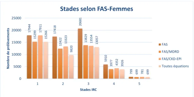 Figure  2 :  Répartition  des  prélèvements  issus  de  patients  majeurs  de  sexe  féminin  selon l’équation FAS 
