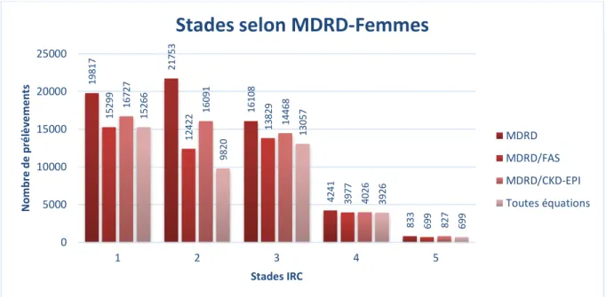 Figure 7 : Répartition des prélèvements issus de patients majeurs de sexe masculin  selon l’équation MDRD 