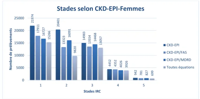 Figure  11 :  Répartition  des  prélèvements  issus  de  patients  de  sexe  masculin  selon  l’équation CKD-EPI 