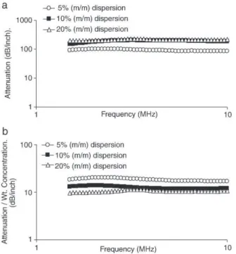 Fig. 6. (a): Acoustic attenuation spectra of dispersions of CaCO 3 at different concentrations