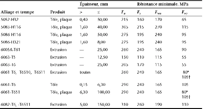Figure 2.1 : Résistances selon la norme CAN/CSA-S6-14 des différents alliages  d’aluminium permis 