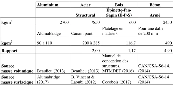 Tableau 2.2 : Comparaison des poids avec les différents types de platelage 