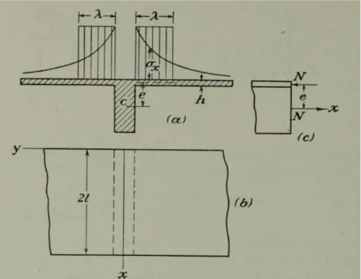 Figure 2.10 : Représentation de la largeur effective, tirée de Timoshenko et Goodier. 