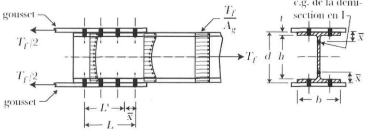 Figure 2.13 : Exemple du phénomène de décalage en cisaillement dans les assemblages,  tirée de Beaulieu et col
