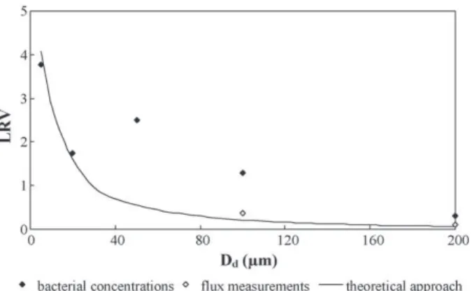 Fig. 12. Log reduction value for one single defect per disk (i.e. 750 defects/m 2 ) either deduced from bacterial concentrations, from flux measurements or from the short channel flow versus the defect diameter (D d ).