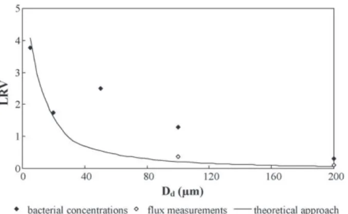 Fig. 12. Log reduction value for one single defect per disk (i.e. 750 defects/m 2 ) either deduced from bacterial concentrations, from flux measurements or from the short channel flow versus the defect diameter (D d ).