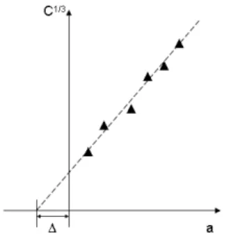 Figure 5. Correction factor for the modified beam theory (ASTM [20]). 