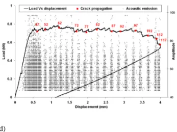 Figure 6. Load (P) and amplitude (acoustic emission) versus displacement ( δ  ) for unstitched  specimens (a) 3-mm thick DCB (b) 3-mm thick TDCB (c) 6-mm thick DCB (d) 6-mm thick  TDCB