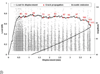 Figure 6. Load (P) and amplitude (acoustic emission) versus displacement ( δ  ) for unstitched  specimens (a) 3-mm thick DCB (b) 3-mm thick TDCB (c) 6-mm thick DCB (d) 6-mm thick  TDCB
