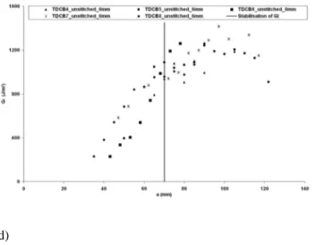 Figure 7. G I  versus crack length (a) for unstitched specimens (a) 3-mm thick DCB (b) 3-mm thick  TDCB (c) 6-mm thick DCB (d) 6-mm thick TDCB