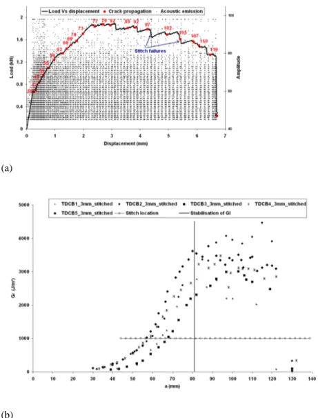 Figure 8. (a) Load (P) and amplitude (acoustic emission) versus displacement ( δ  ) for TDCB3_3- TDCB3_3-mm stitched specimen (b) G I  versus crack length (a) for 3-mm-thick TDCB stitched specimens