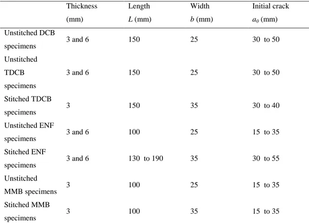 Table I summarizes dimensions and specific features of all specimens tested in the  study
