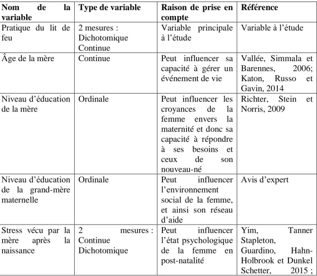 Tableau 1 : Variables potentiellement explicatives de la dépression post-partum  Nom  de  la 