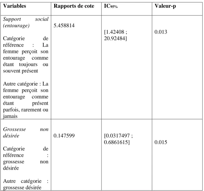 Tableau  4  :  Analyses  multivariées  des  variables  associées  (p<0.05)  à  la  dépression  post- post-partum 