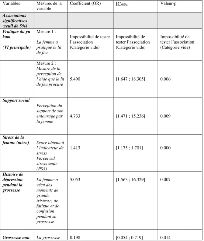 Tableau 6 : Résultats des analyses bivariées entre les variables potentiellement explicatives  et la dépression post-partum 