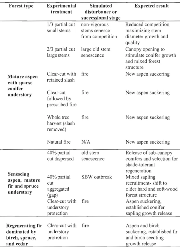 Table 1.1  Experimental treatments used to  emulate natural disturbance  Forest type  Mature aspen  with sparse  conifer  understory  Senescing  aspen,  mature  fir and  spruce  understory 