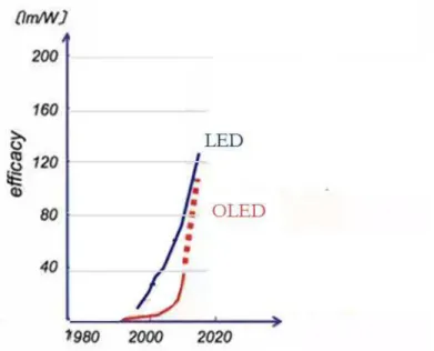 Figure I. 16. Présentation des data d’efficacité de LED et OLED par Panasonic Eletronic Works en  2009 [70] 