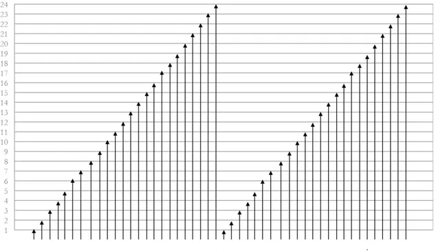 Figure II. 16. Exemple de rentrage suivi sur 24 cadres pour 48 fils 
