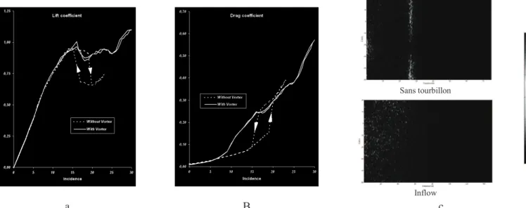 Figure 3: a) Coefficients de portance et de traînée en fonction de l’incidence avec et sans tourbillon, b) spectres de vitesse  dans le sillage en état décollé à 25°