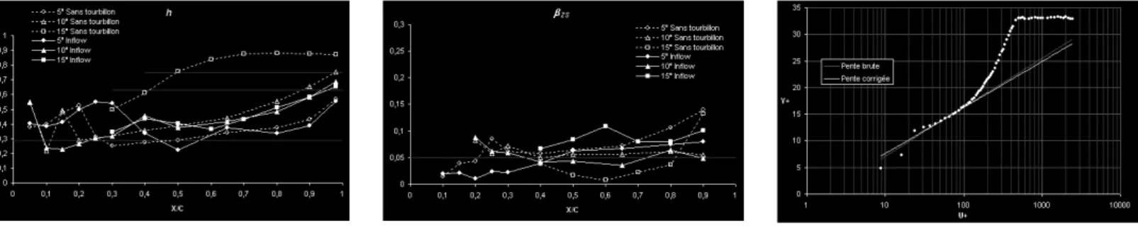 Figure 4 : a) Facteur de forme dans la couche limite, b) coefficient d’équilibre de la couche limite pour les différentes incidences et  configuration étudiées
