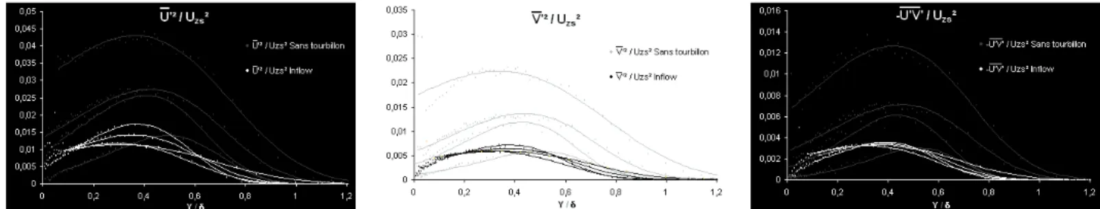 Figure 6 : Représentation des tensions turbulentes avec et sans tourbillon   pour la configuration à 10° pour différentes station en X/C.