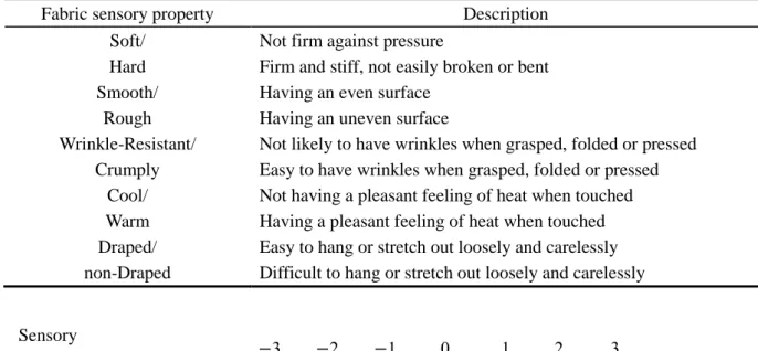 Figure 2-7 Semantic differential scales of sensory properties of fabrics 