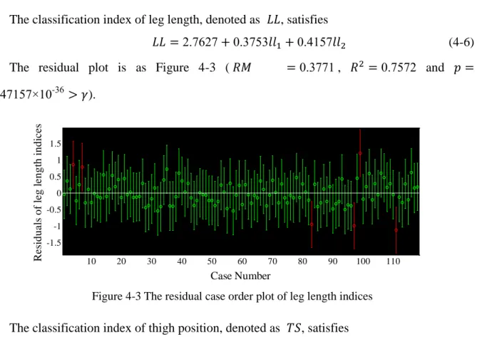 Figure 4-3 The residual case order plot of leg length indices  The classification index of thigh position, denoted as  