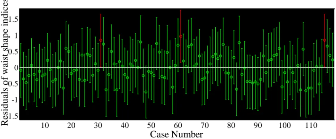 Figure 4-6 The residual case order plot of waist shape indices 