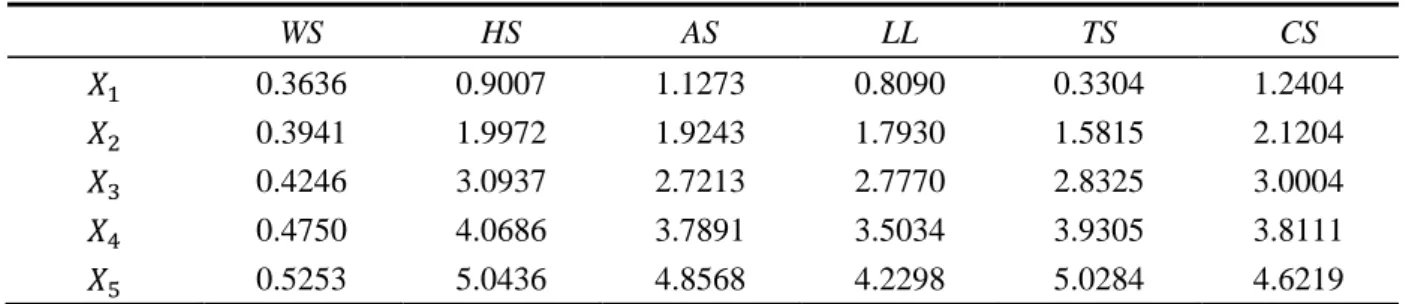 Table 4-1 The five key numerical values of each classification index 