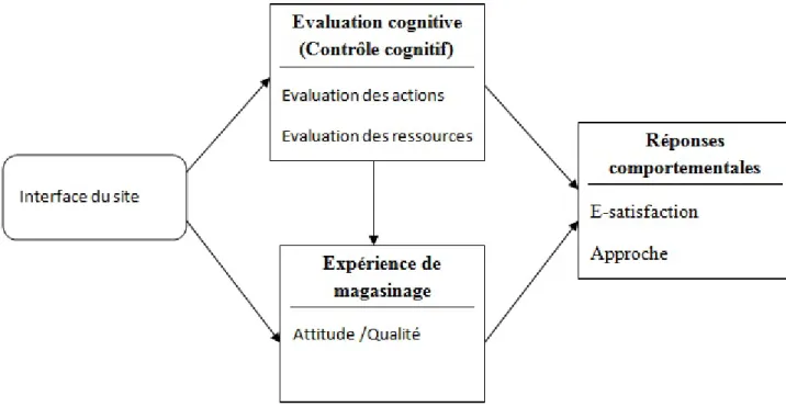 Fig. 2.7: Le rˆole de l’´evaluation cognitive dans la perception de la qualit´e de l’ex- l’ex-p´erience en ligne-Mod`ele conceptuel pr´eliminaire