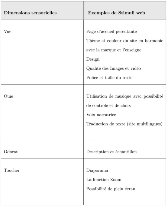 Tab. 1.3: r´ecapitulatif des diff´erentes dimensions sensorielles appliqu´ees au site web